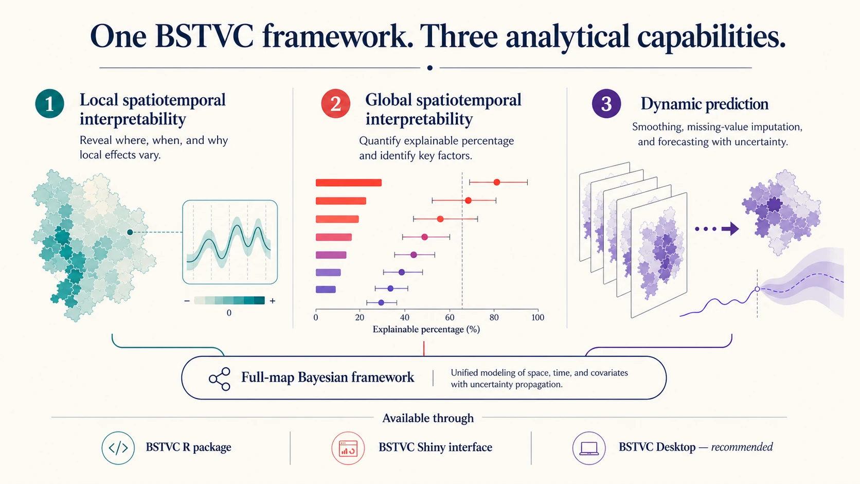 Three core BSTVC capabilities: local interpretation, global contribution and dynamic prediction.