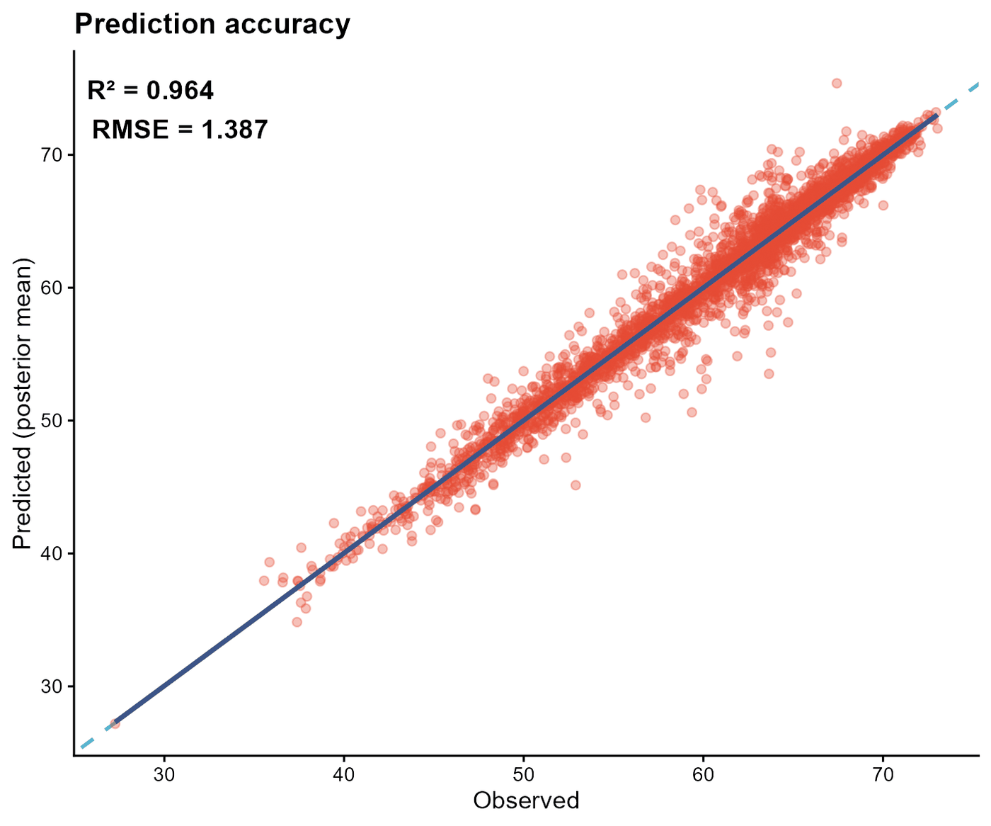 Observed versus fitted health-adjusted life expectancy with in-sample performance metrics
